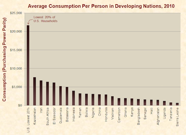 Per capital consumption around the world.