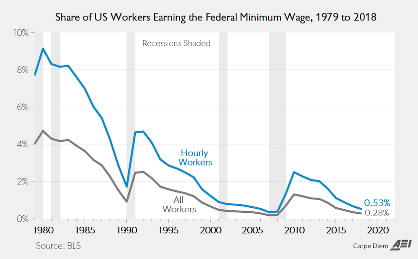 Americans earning the minimum wage.