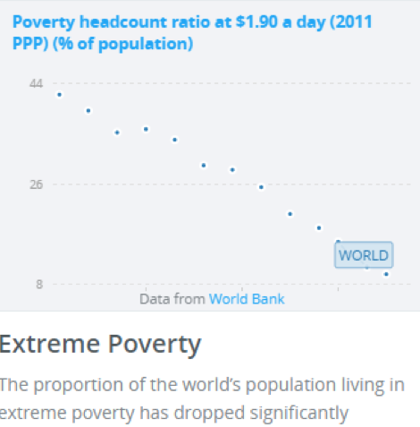 Extreme poverty
