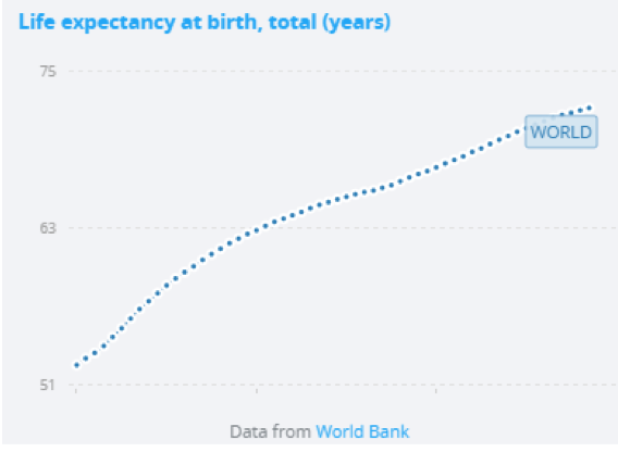 Life expectancy at birth.