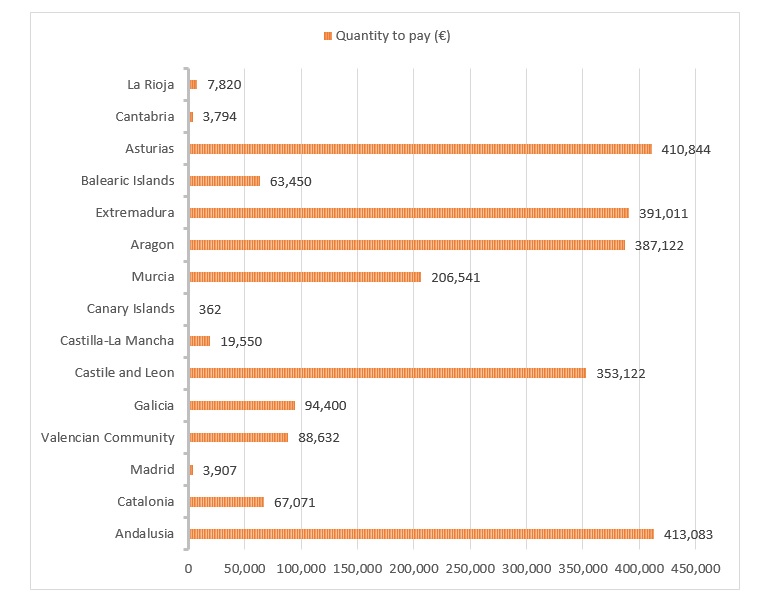 Chart showing Spanish inheritance tax by region.