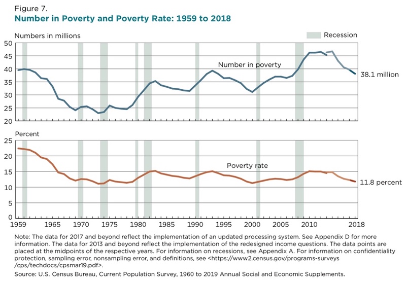 U.S. poverty rate 1960 to 2019