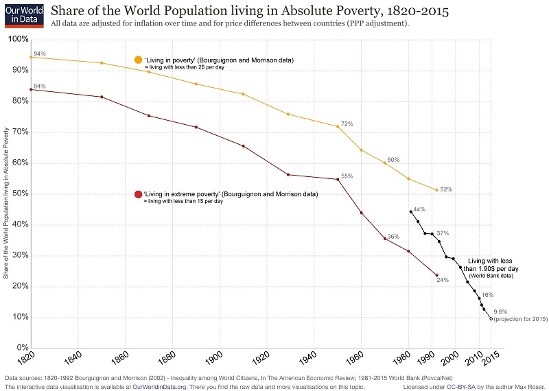World poverty since 1820.