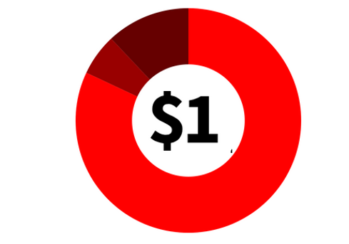 breakdown of one dollar donation